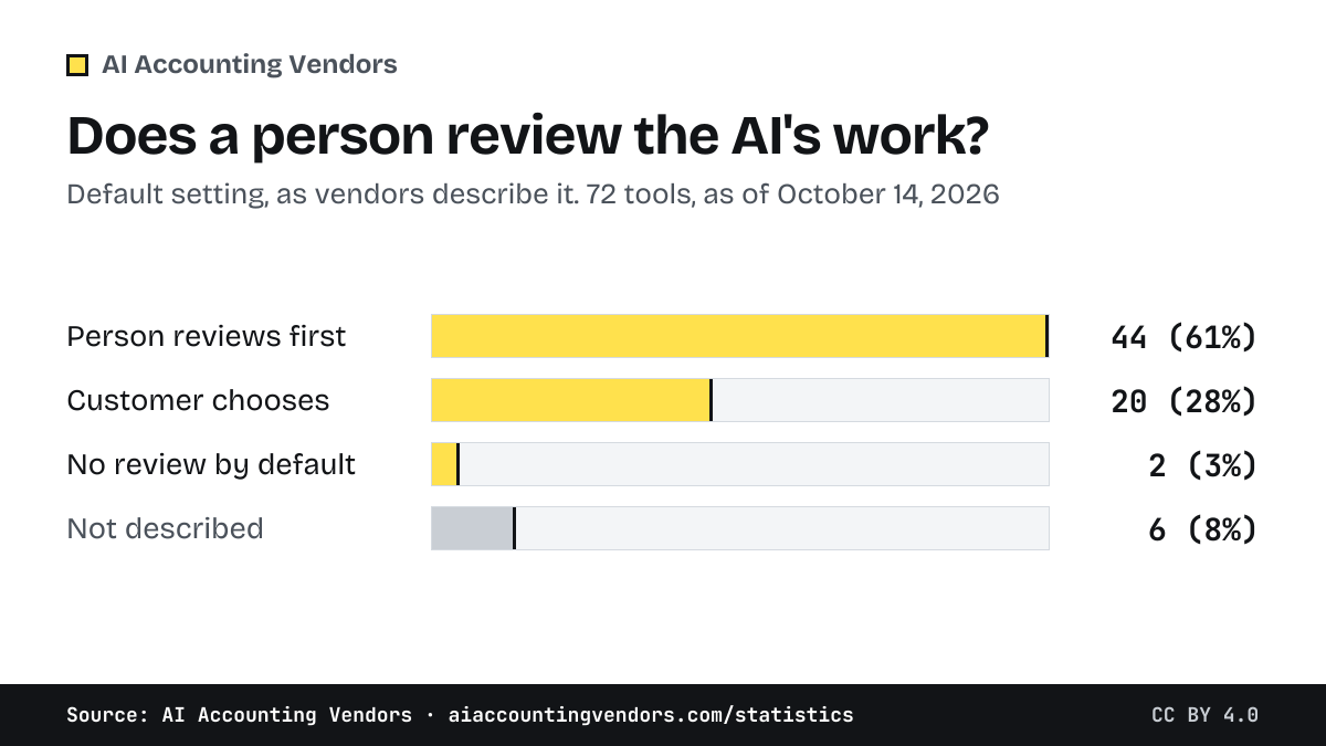 Bar chart: of 72 AI accounting tools, 44 describe a person reviewing AI output by default, 20 let the customer choose, 2 describe no review by default, and 6 don't say. Source: AI Accounting Vendors.