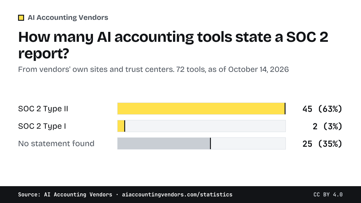 Bar chart: of 72 AI accounting tools, 44 state a SOC 2 Type II report, 2 a Type I report, and 26 make no statement we could find. Source: AI Accounting Vendors.