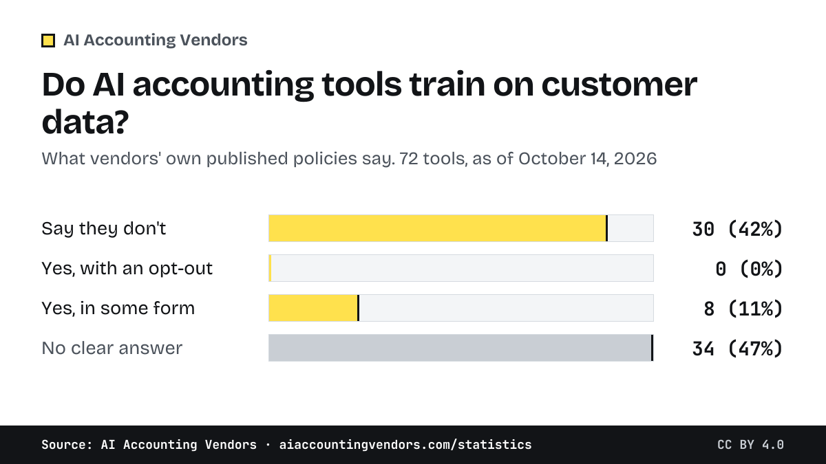Bar chart: of 72 AI accounting tools, 30 say they don't train AI on customer data, 0 train with an opt-out, 8 use customer data for training in some form, and 34 give no clear answer. Source: AI Accounting Vendors.